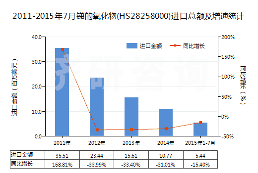 2011-2015年7月銻的氧化物(HS28258000)進(jìn)口總額及增速統(tǒng)計